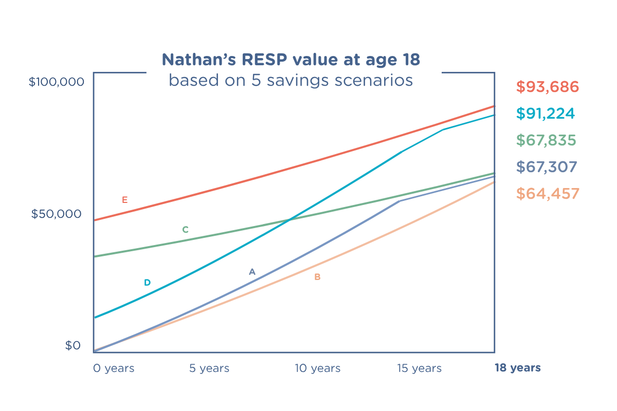 Nathan's RESP value at age 18