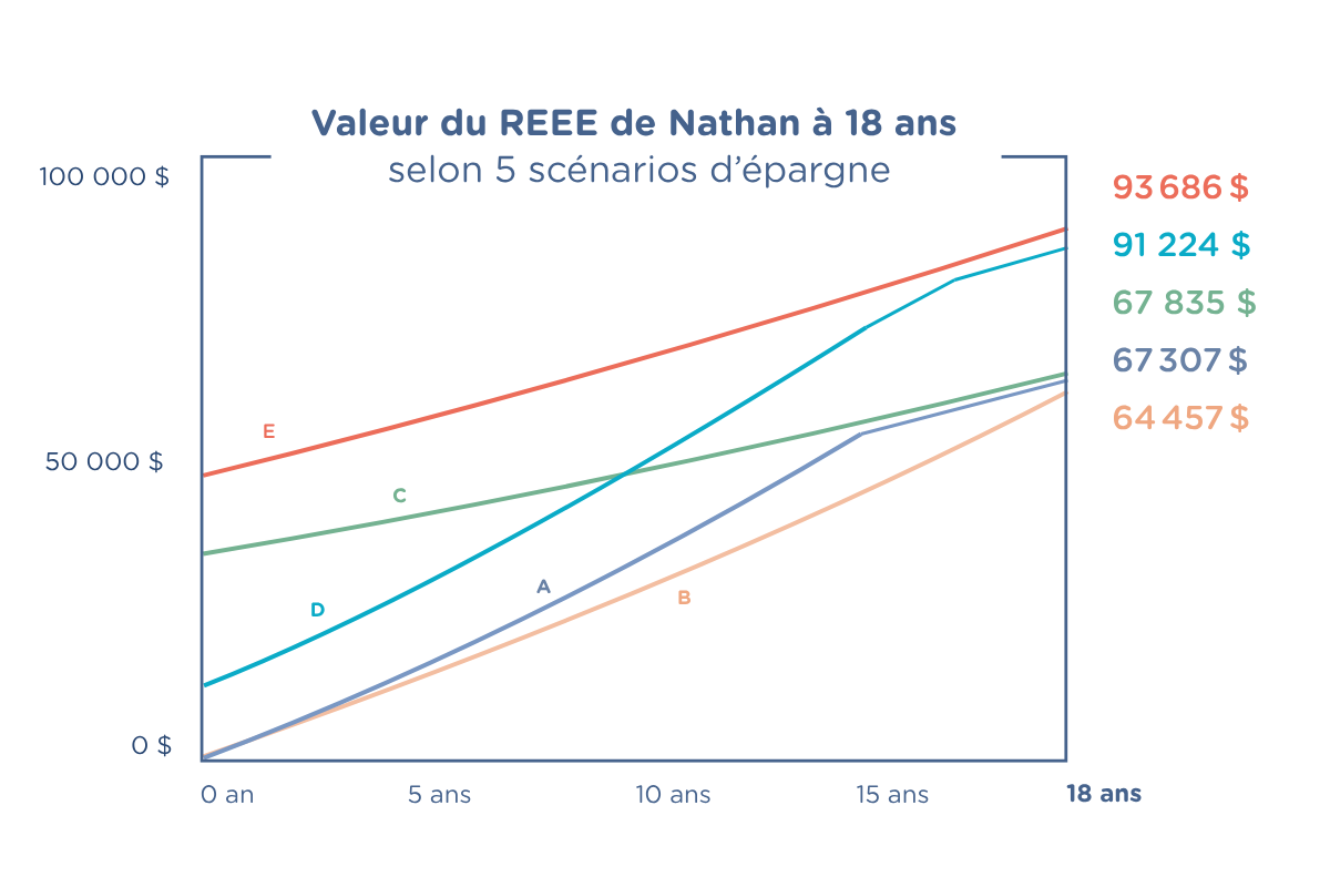 Valeur du REEE de Nathan à 18 ans