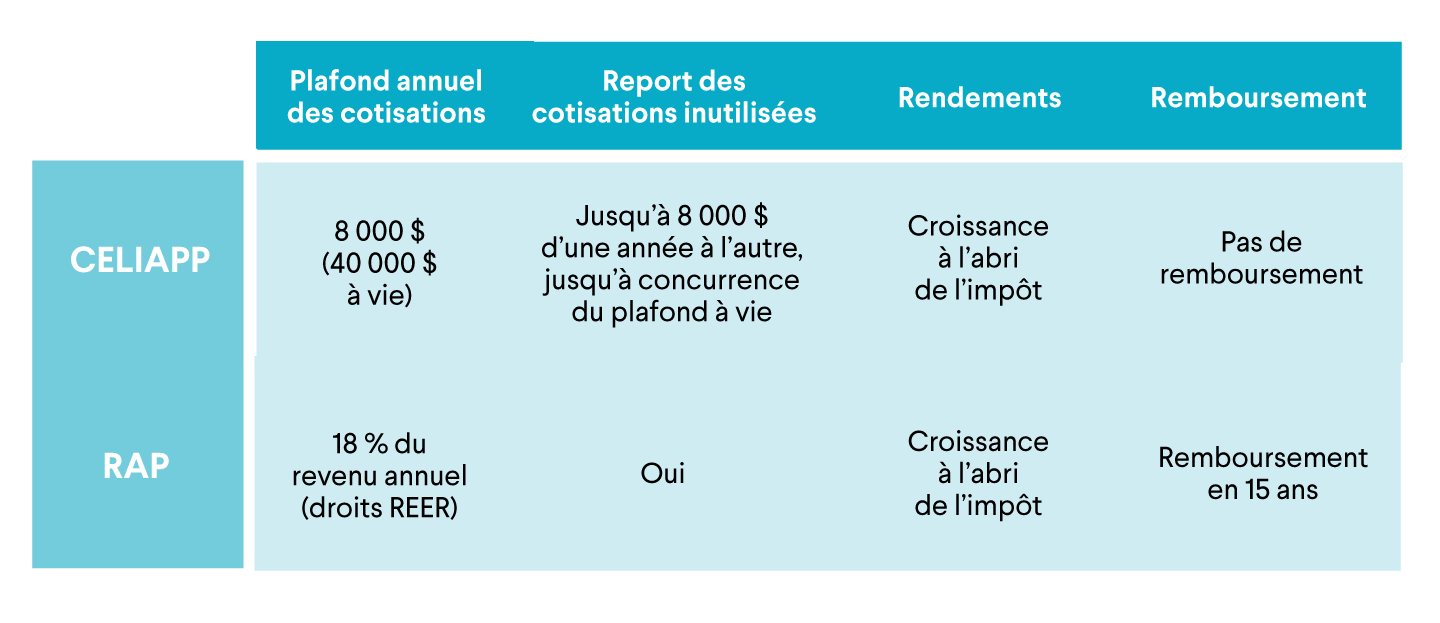 Quelle est la différence entre le CELIAPP et le RAP? | Article de blogue de Kaleido