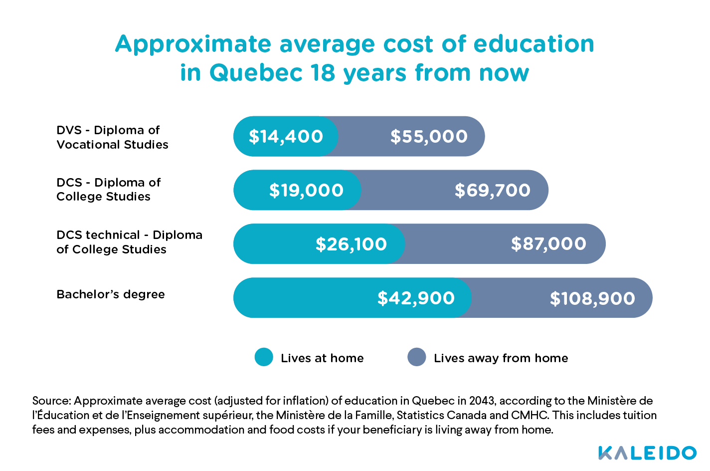Approximate average cost of education in Quebec 18 years from now