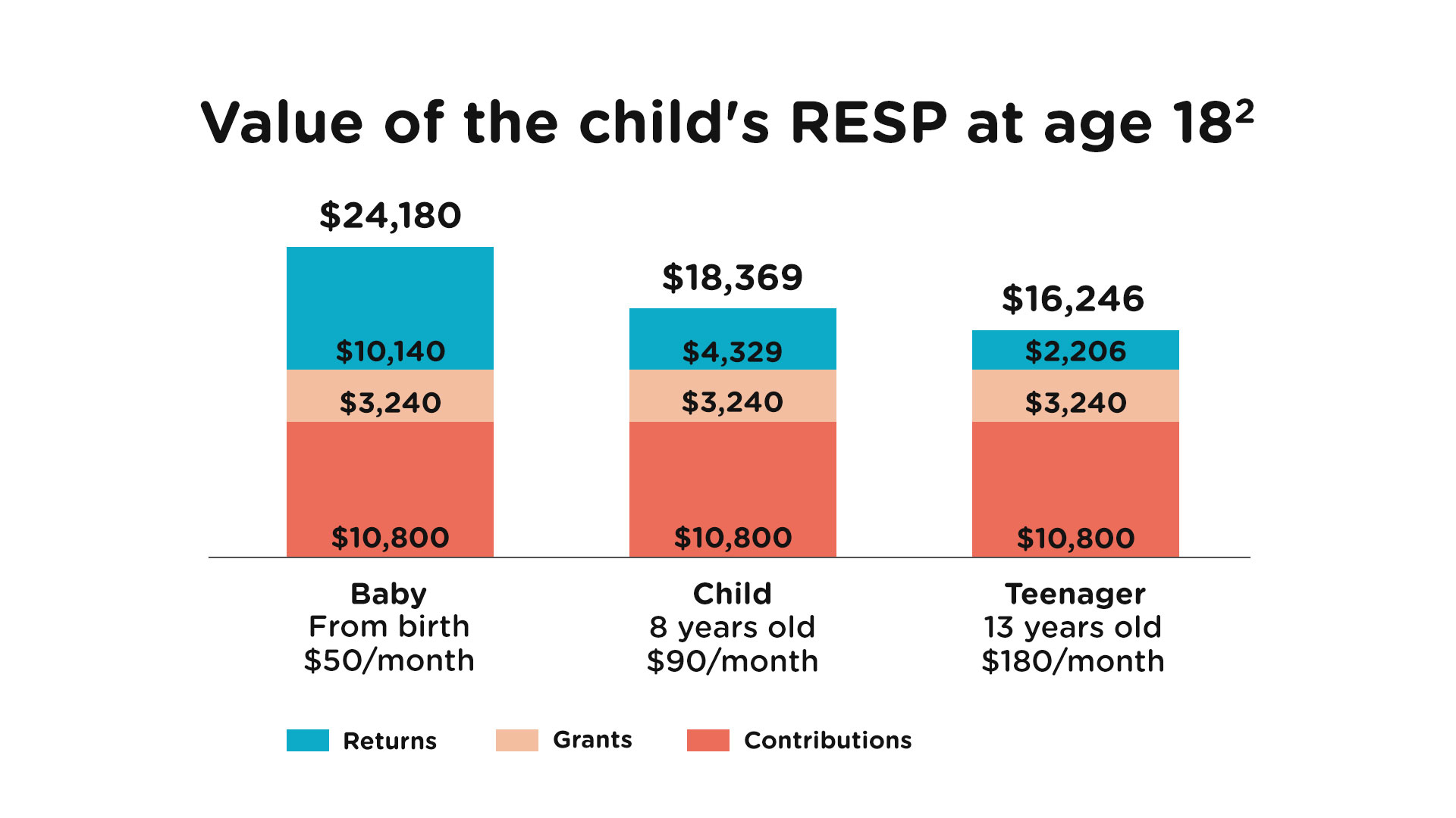 Value of the RESP at age 18