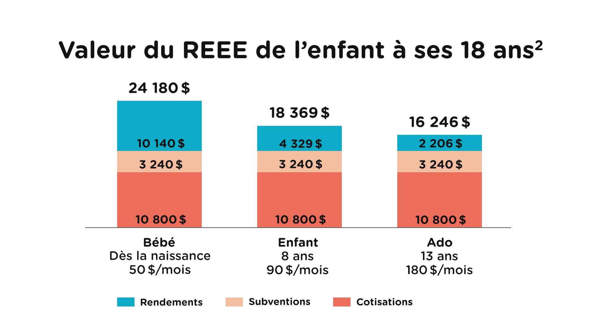 Valeur du REEE de l'enfant à ses 18 ans